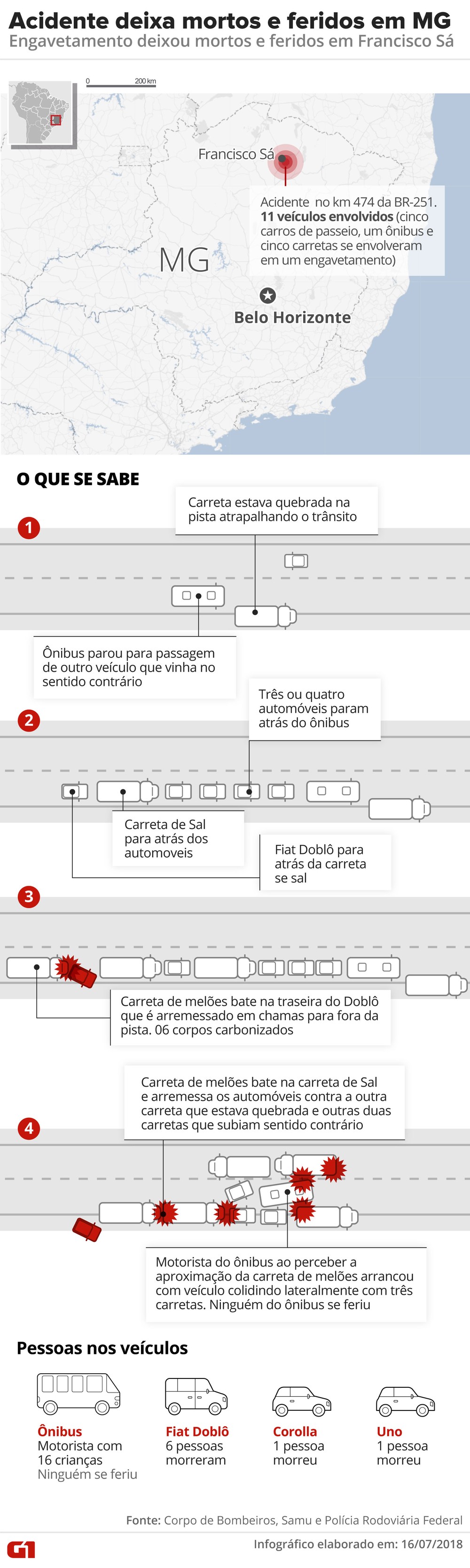 BR-251 é liberada 14h após acidente que deixou oito mortos no Norte de Minas